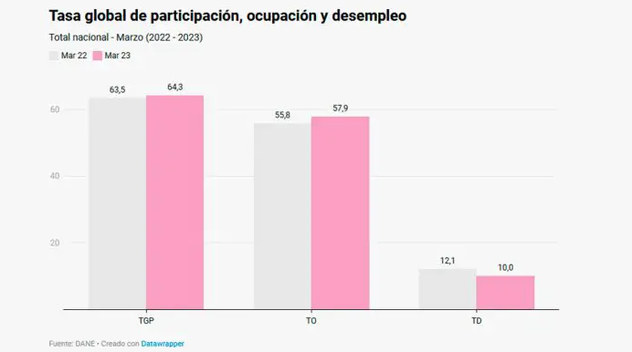  Desempleo en marzo bajó 2,1 y se ubica en 10%; actividades profesionales, científicas, técnicas y de servicios administrativos, las más dinámicas