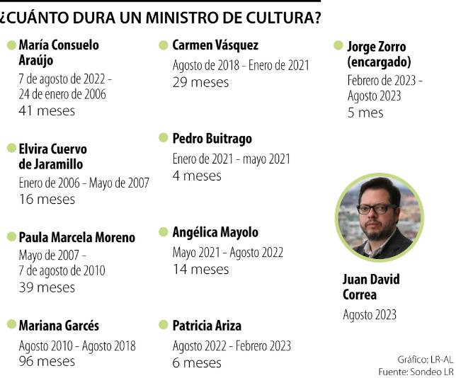  Juan David Correa será el próximo ministro de Cultura, en reemplazo de Jorge Zorro